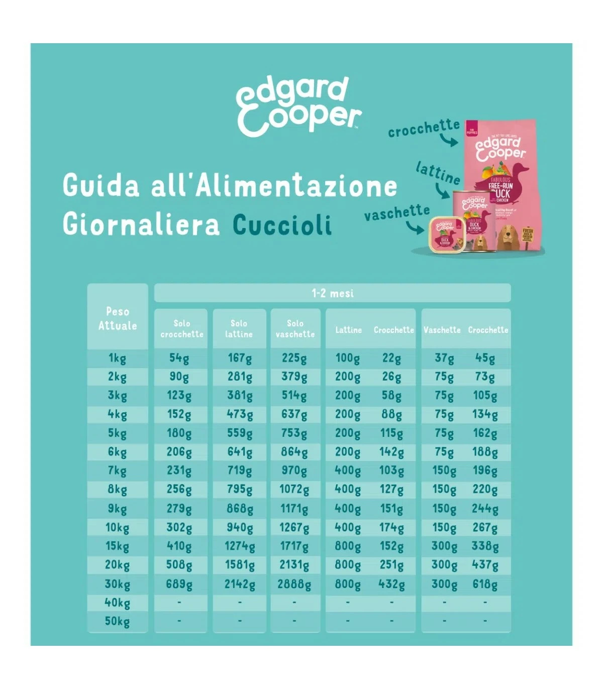 Edgard & Cooper Puppy Carne Fresca Di Anatra E Pollo Allevati A Terra Senza Cereali 7 Kg 4 Edgard & Cooper Puppy Carne Fresca Di Anatra E Pollo Allevati A Terra Senza Cereali 7 Kg - immagine 2